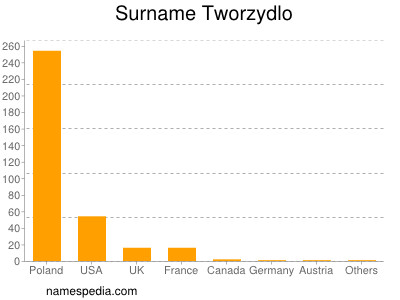 Surname Tworzydlo