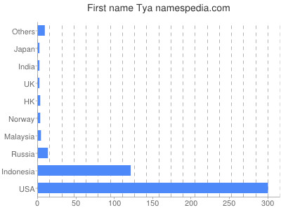 Given name Tya