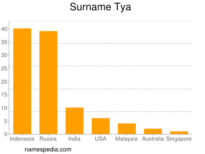 Surname Tya