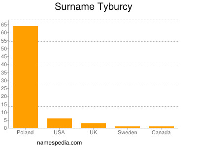 Surname Tyburcy