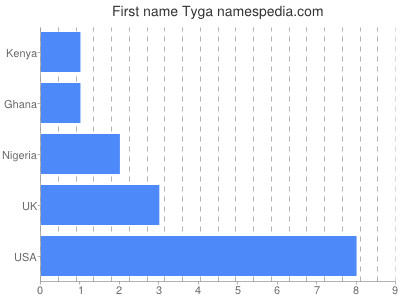 Given name Tyga