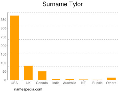 Surname Tylor