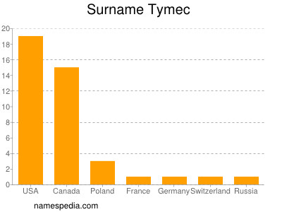 Surname Tymec