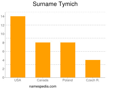 Surname Tymich