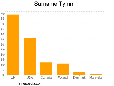 Surname Tymm