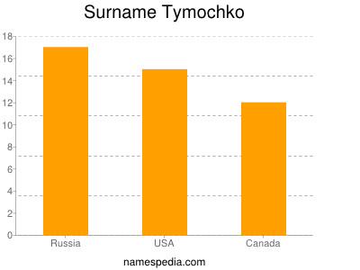 Surname Tymochko