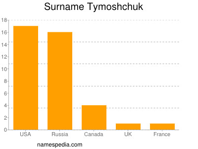 Surname Tymoshchuk