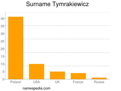 Surname Tymrakiewicz
