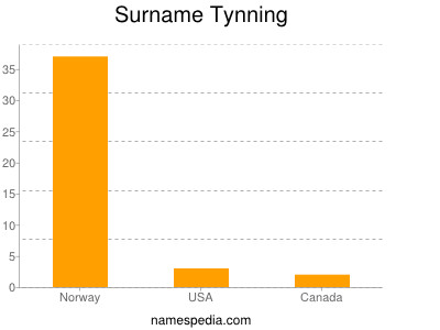 Surname Tynning