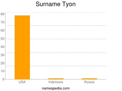 Surname Tyon