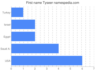 Given name Tyseer