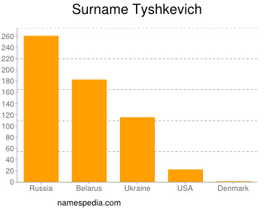 Surname Tyshkevich