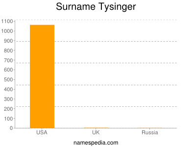 Surname Tysinger