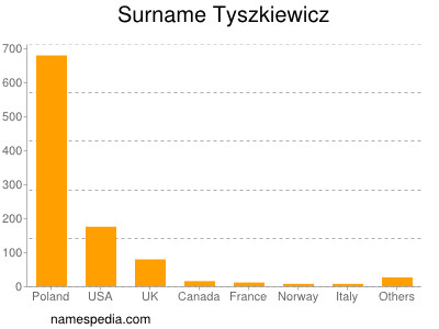 Surname Tyszkiewicz