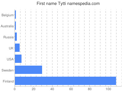 Given name Tytti