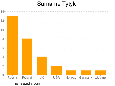 Surname Tytyk