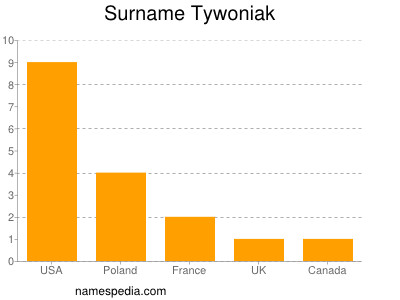 Surname Tywoniak