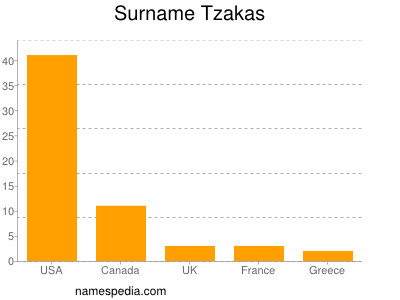 Surname Tzakas