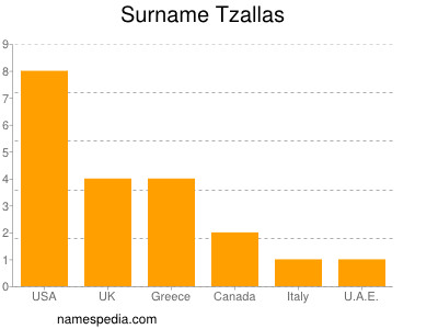 Surname Tzallas