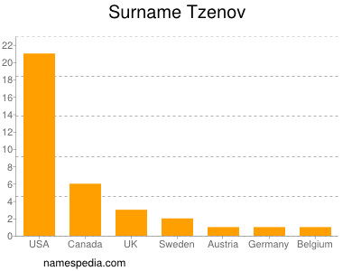Surname Tzenov