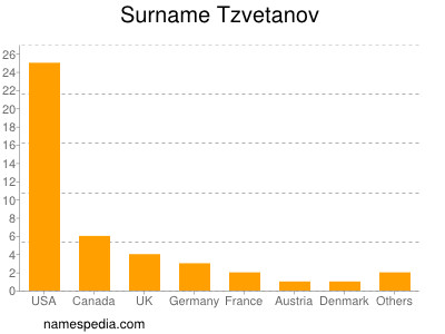 Surname Tzvetanov