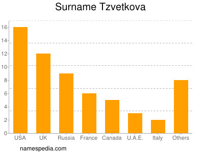 Surname Tzvetkova