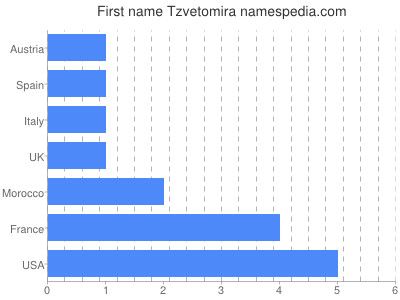 Given name Tzvetomira