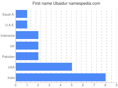 Given name Ubaidur