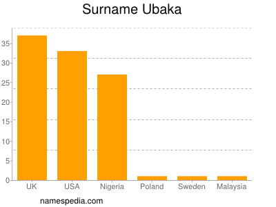 Surname Ubaka