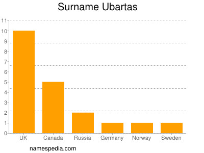 Surname Ubartas