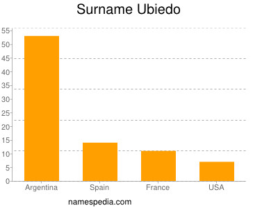 Surname Ubiedo
