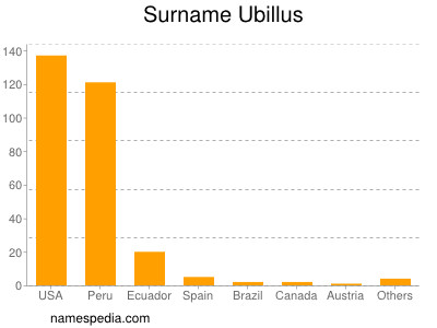 Surname Ubillus