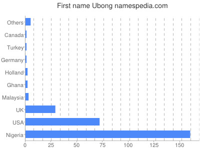 Given name Ubong