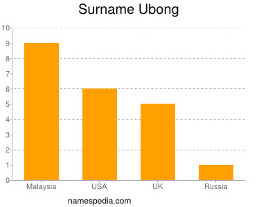 Surname Ubong