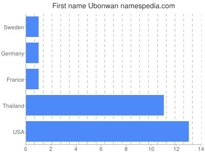 Given name Ubonwan