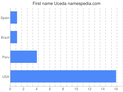Given name Uceda