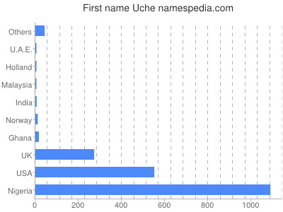 Given name Uche