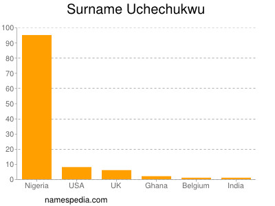 Surname Uchechukwu