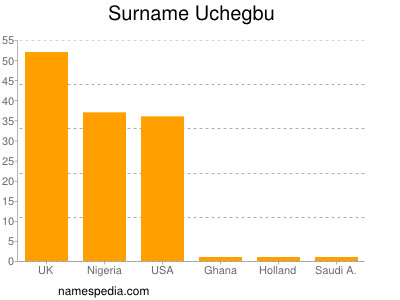 Surname Uchegbu