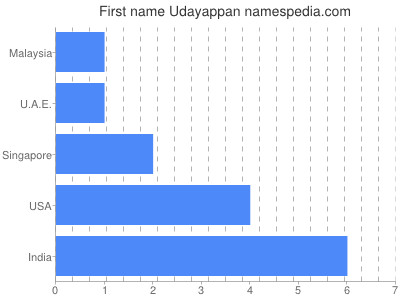 Given name Udayappan