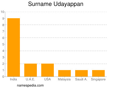 Surname Udayappan