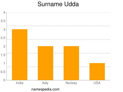 Surname Udda