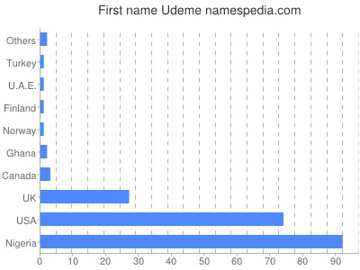 Given name Udeme