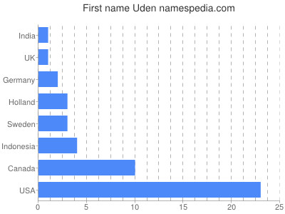 Given name Uden