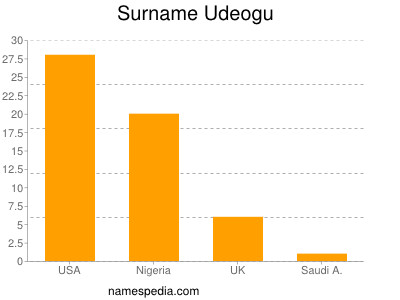 Surname Udeogu