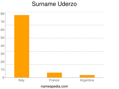 Surname Uderzo