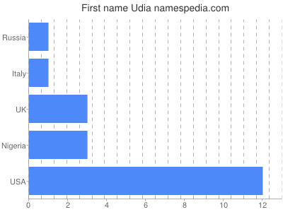 Given name Udia