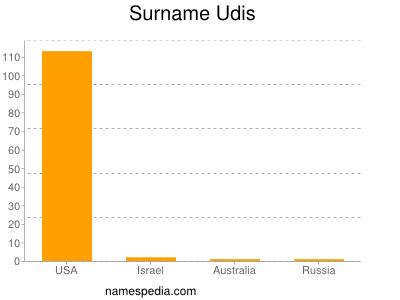 Surname Udis