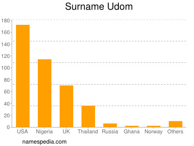 Surname Udom