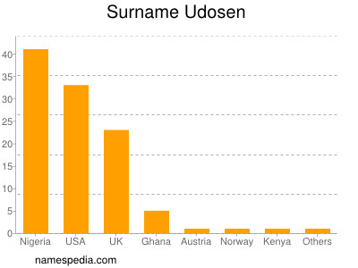 Surname Udosen